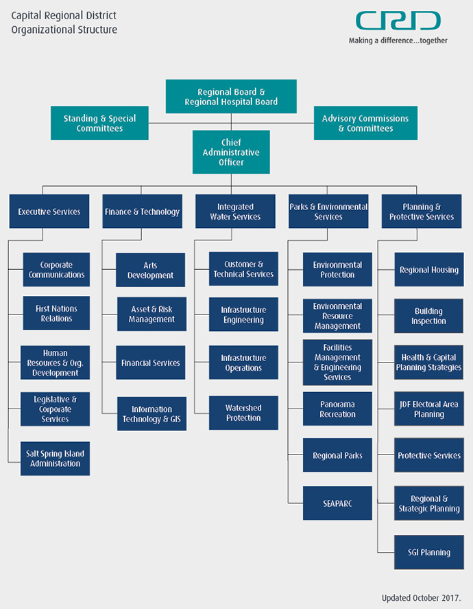 Organization Chart | CRD